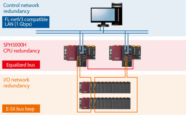 High_reliability_redundant_system