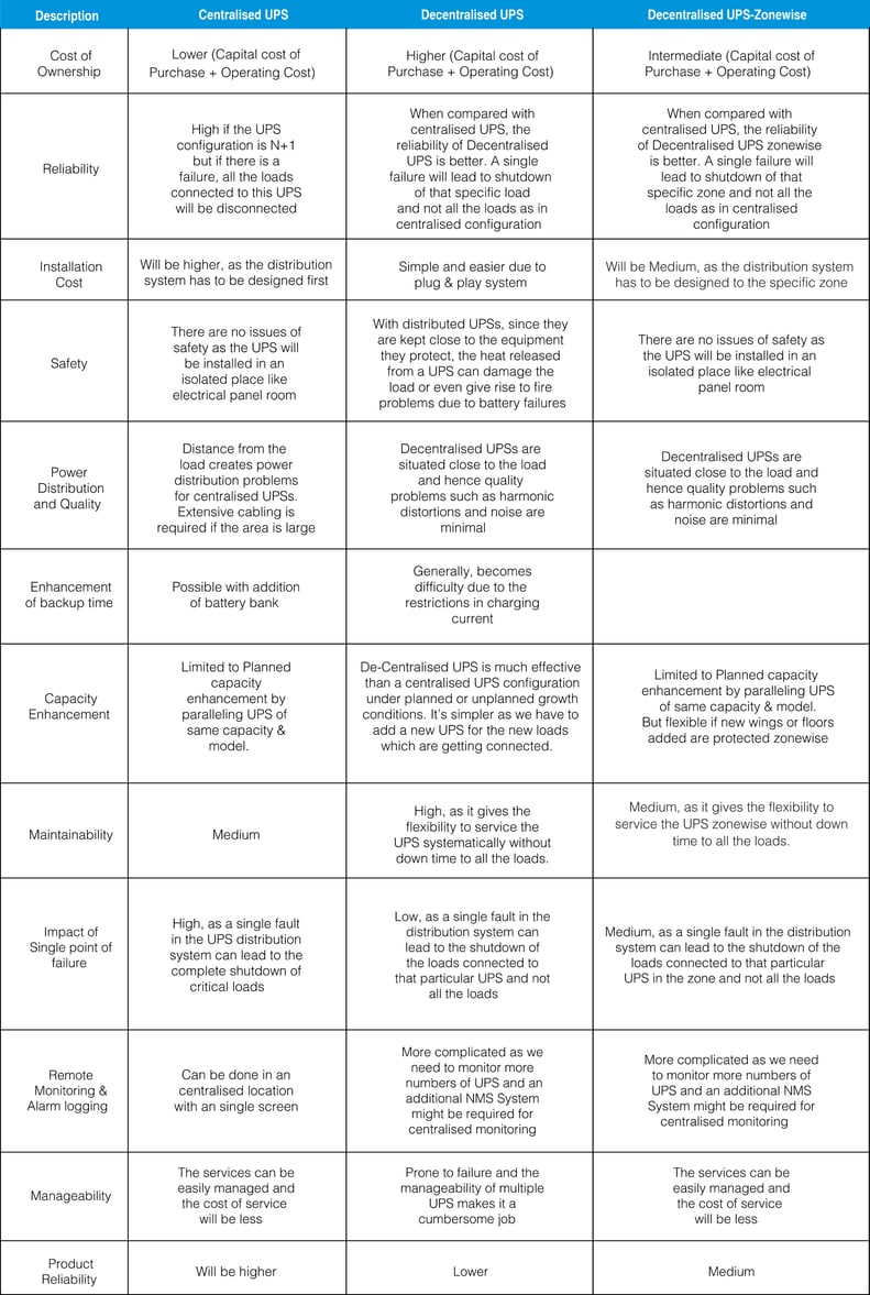 Distributed-UPS-configuration